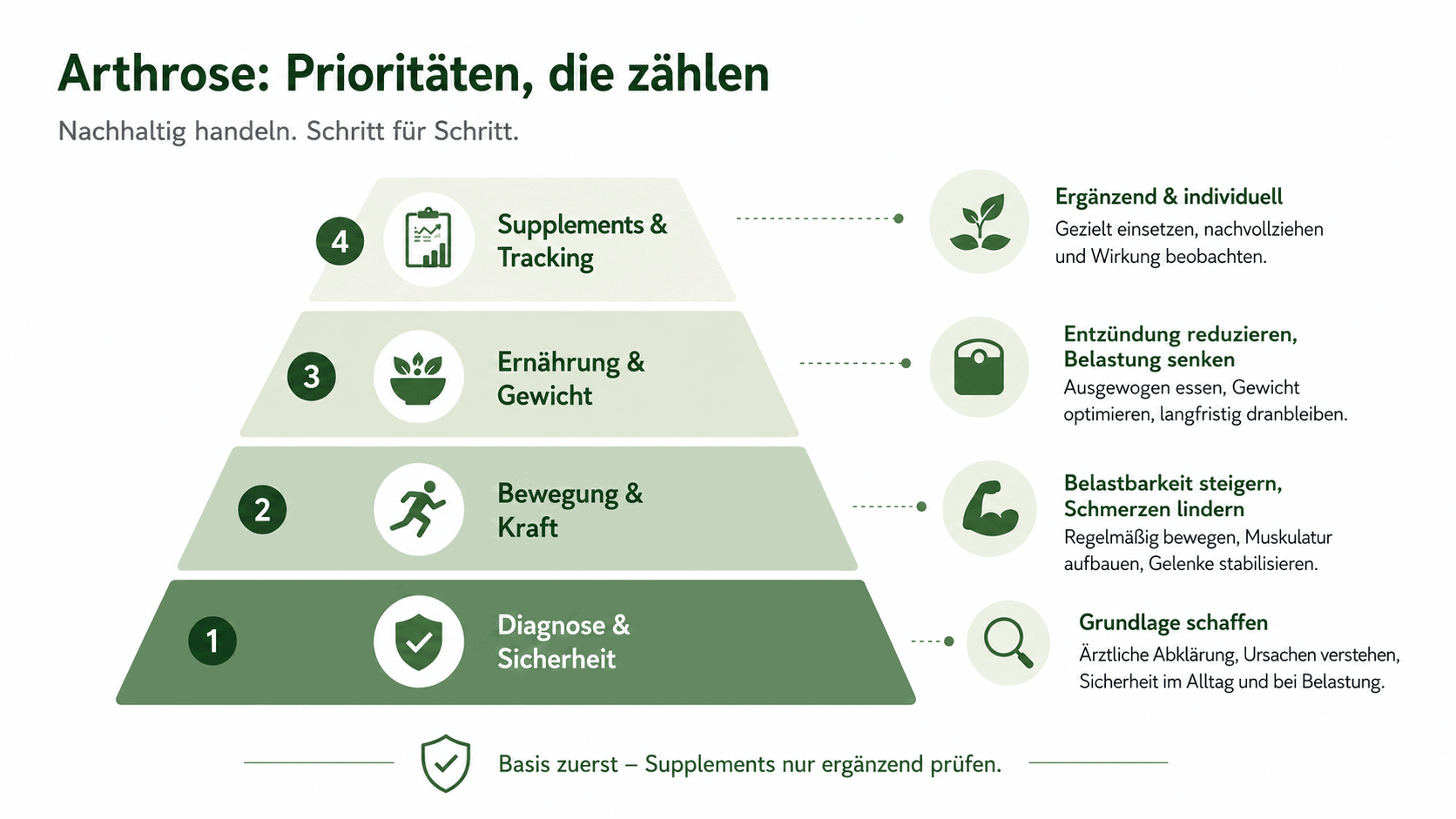 Prioritätenpyramide bei Arthrose mit Diagnose und Sicherheit, Bewegung und Kraft, Ernährung und Gewicht sowie Supplements und Tracking.