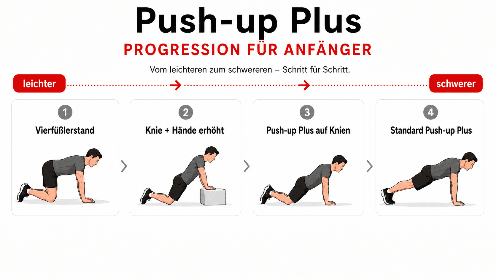 Grafik mit Push-up-Plus-Varianten von leicht bis anspruchsvoll