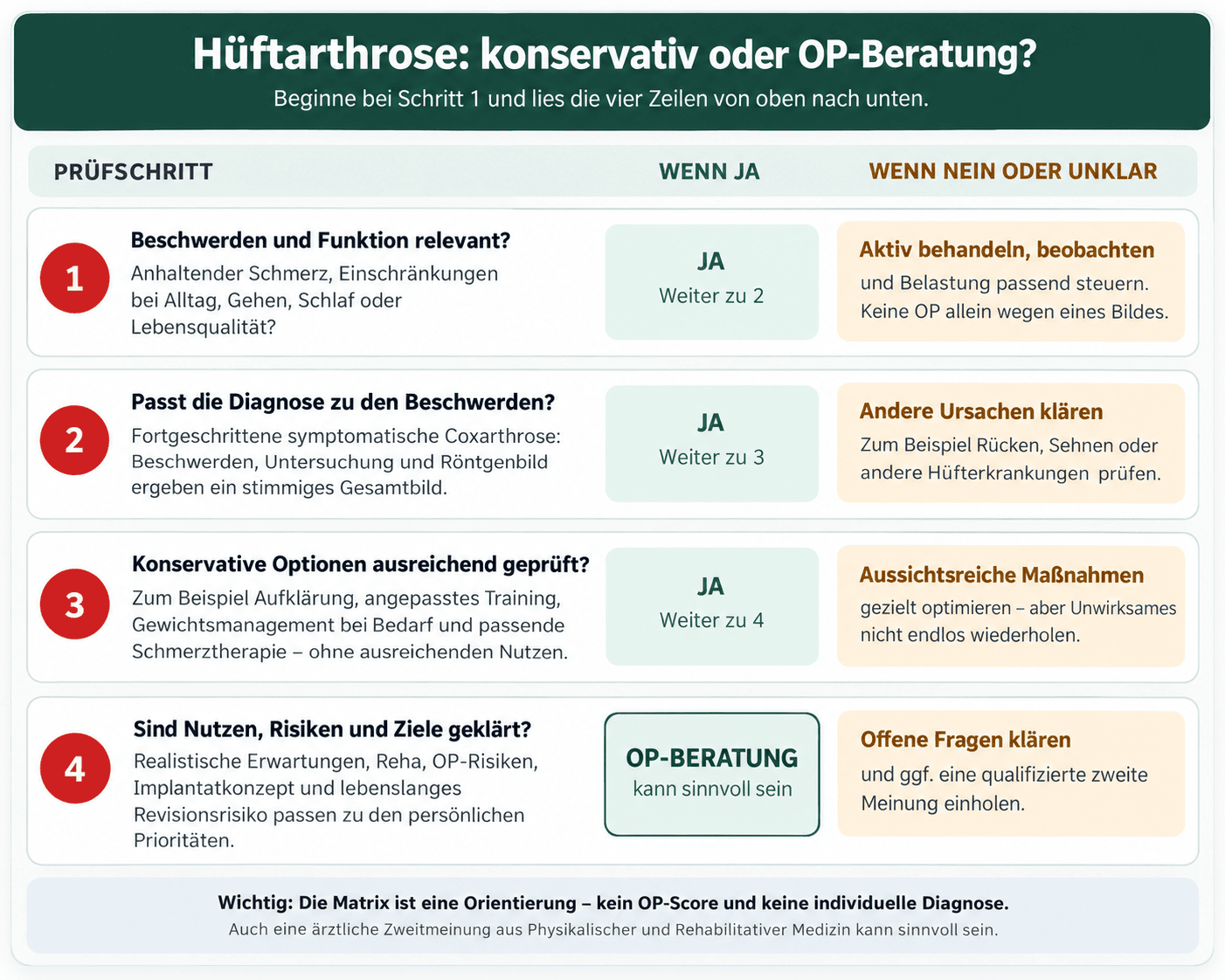 Entscheidungsmatrix bei Hüftarthrose mit vier Prüfschritten zu Beschwerden, Diagnose, konservativer Behandlung und gemeinsamer OP-Abwägung