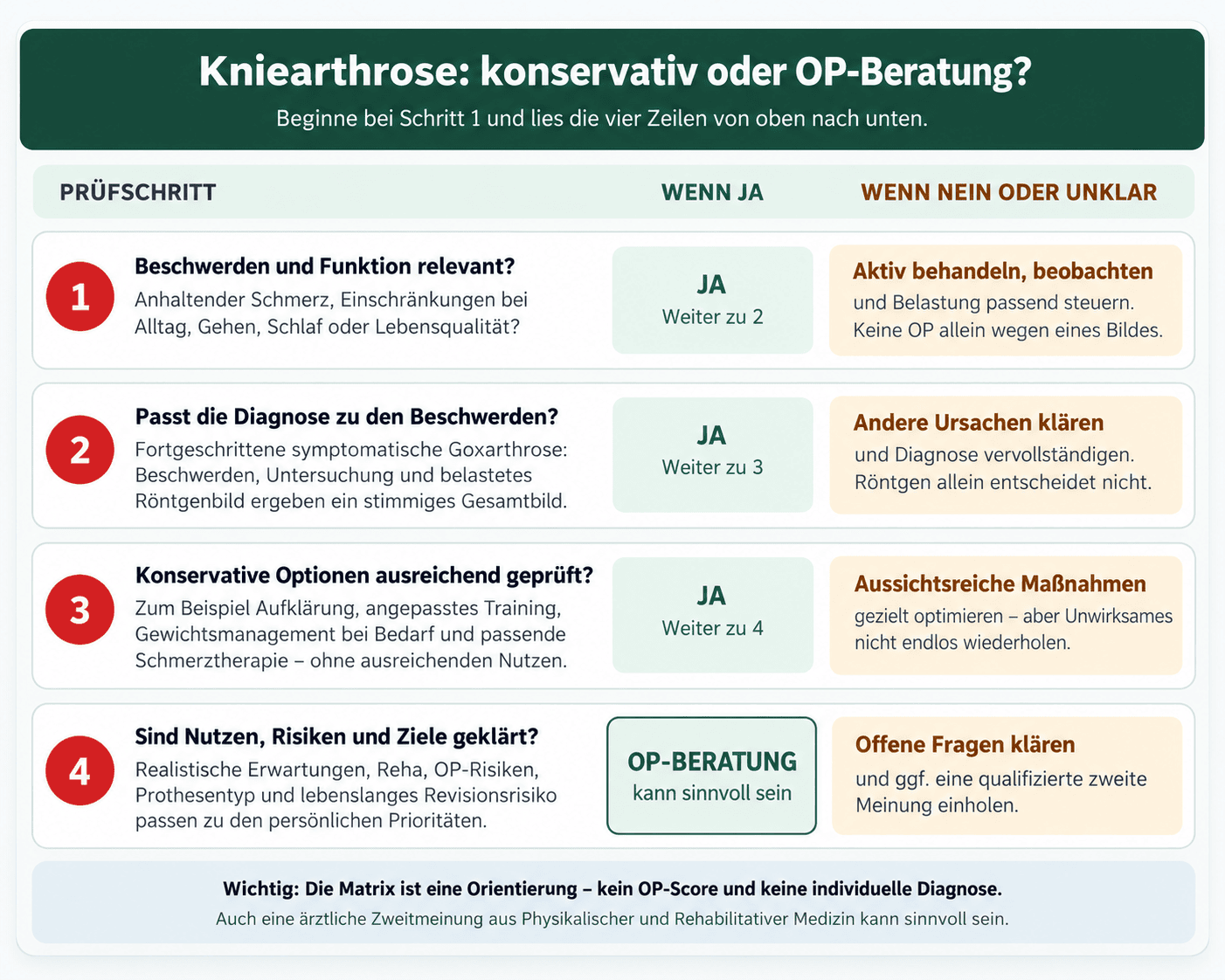 Entscheidungsmatrix bei Kniearthrose mit vier Prüfschritten zu Beschwerden, Diagnose, konservativer Behandlung und gemeinsamer OP-Abwägung