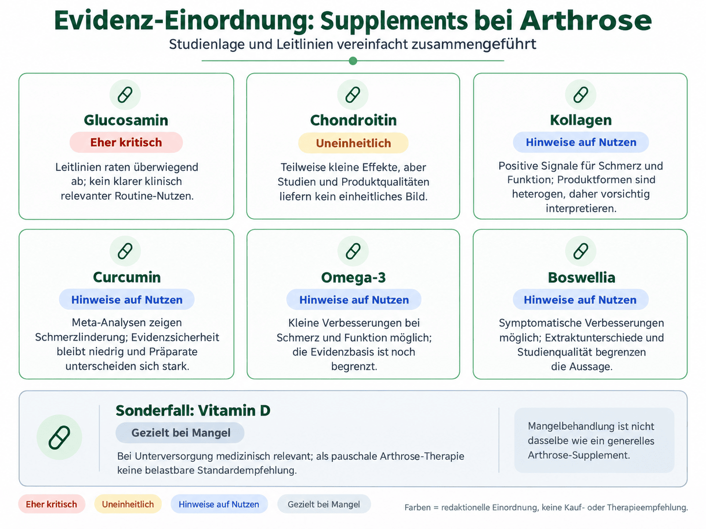 Evidenz-Einordnung zu Arthrose-Supplements: Glucosamin eher kritisch, Chondroitin uneinheitlich, Hinweise auf Nutzen für Kollagen, Curcumin, Omega-3 und Boswellia; Vitamin D separat bei Mangel.