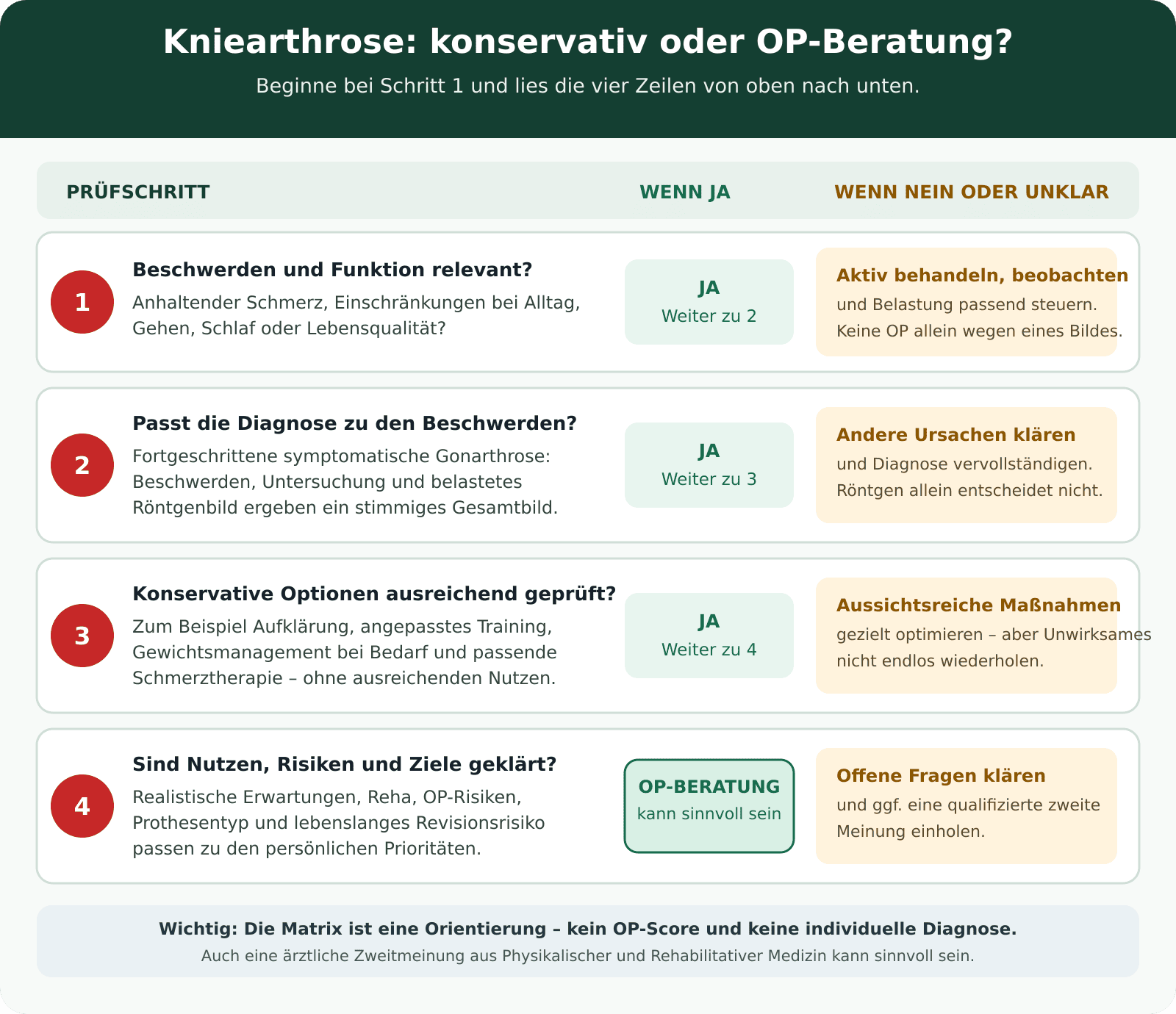 Entscheidungsmatrix bei Kniearthrose mit vier Prüfschritten zu Beschwerden, Diagnose, konservativer Behandlung und gemeinsamer OP-Abwägung